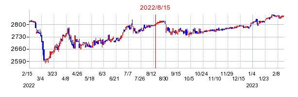2022年8月15日 15:28前後のの株価チャート
